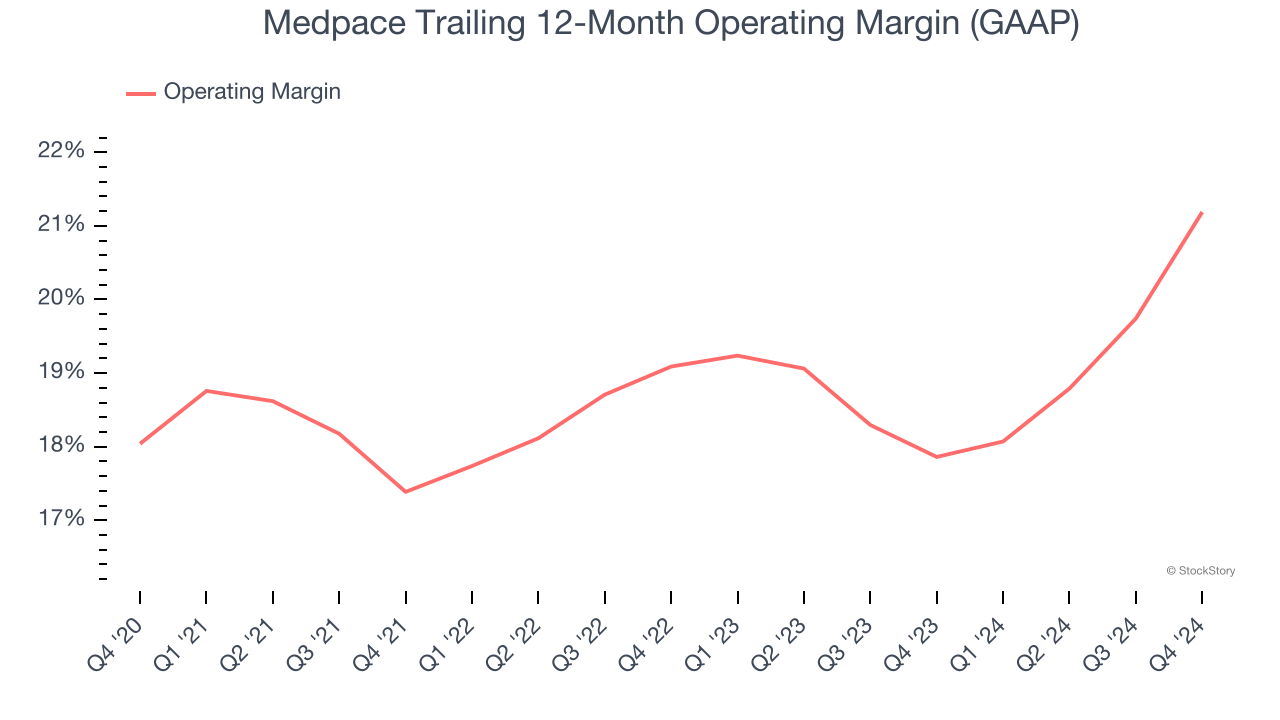 Medpace Trailing 12-Month Operating Margin (GAAP)