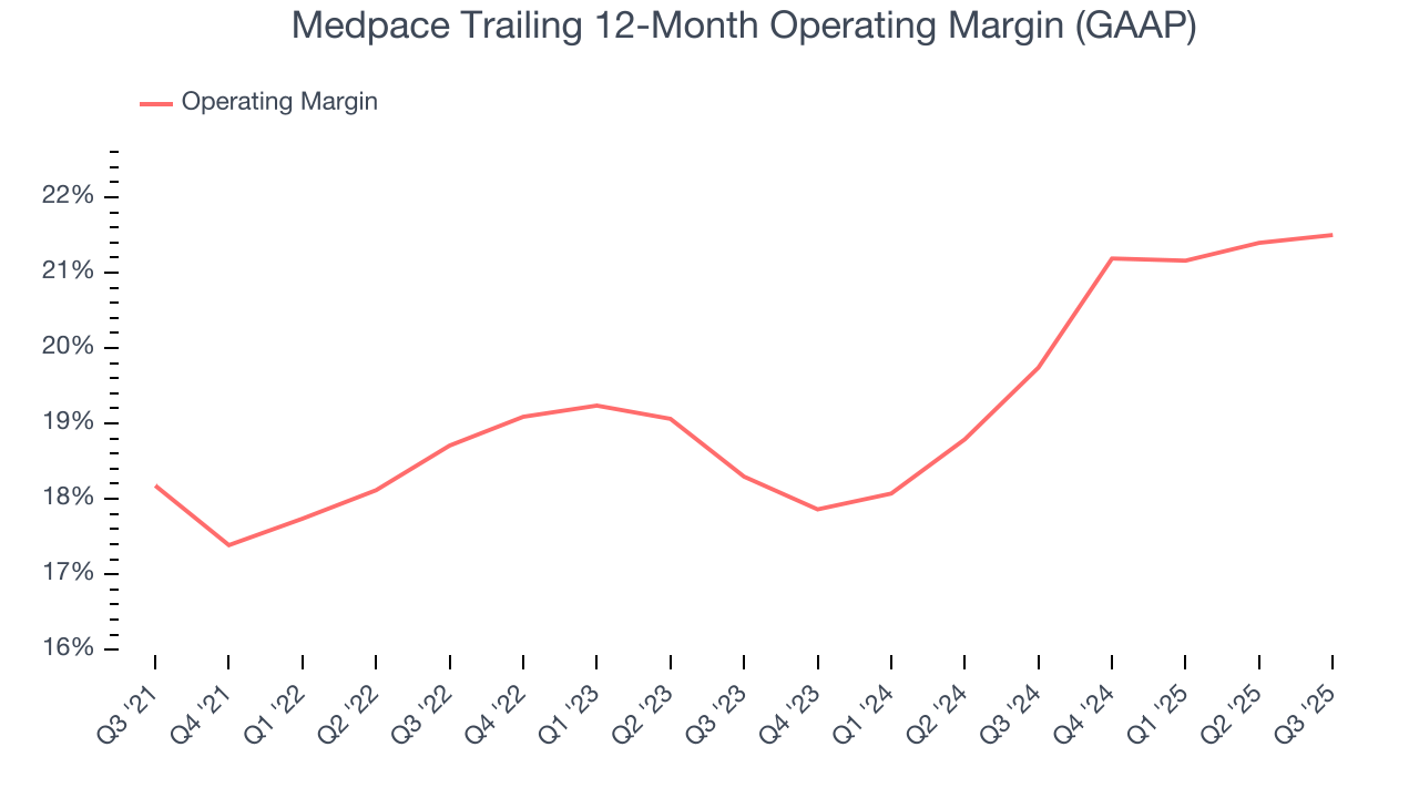 Medpace Trailing 12-Month Operating Margin (GAAP)