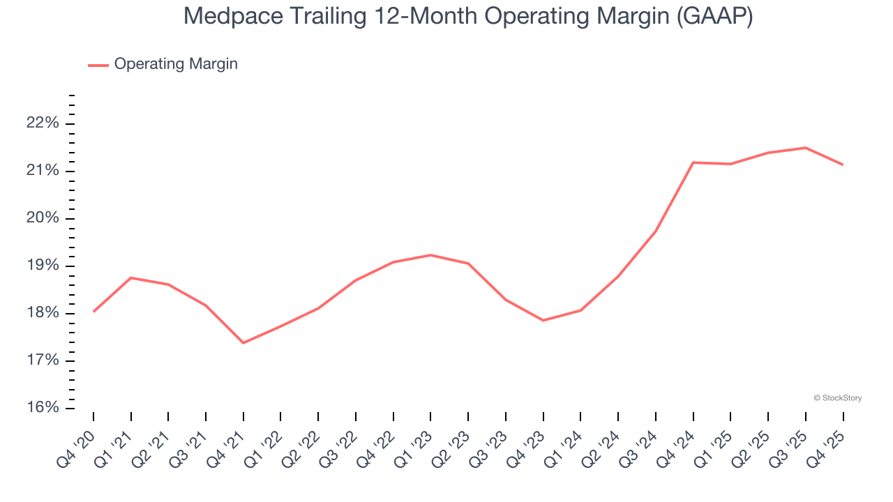 Medpace Trailing 12-Month Operating Margin (GAAP)