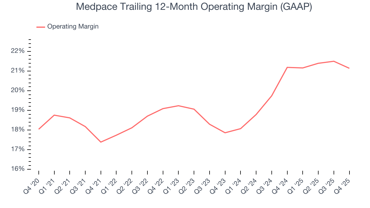 Medpace Trailing 12-Month Operating Margin (GAAP)