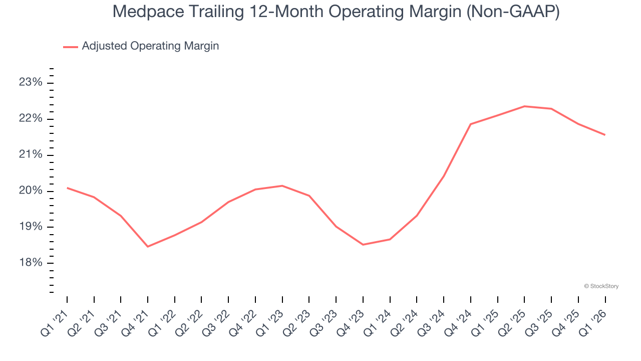Medpace Trailing 12-Month Operating Margin (Non-GAAP)