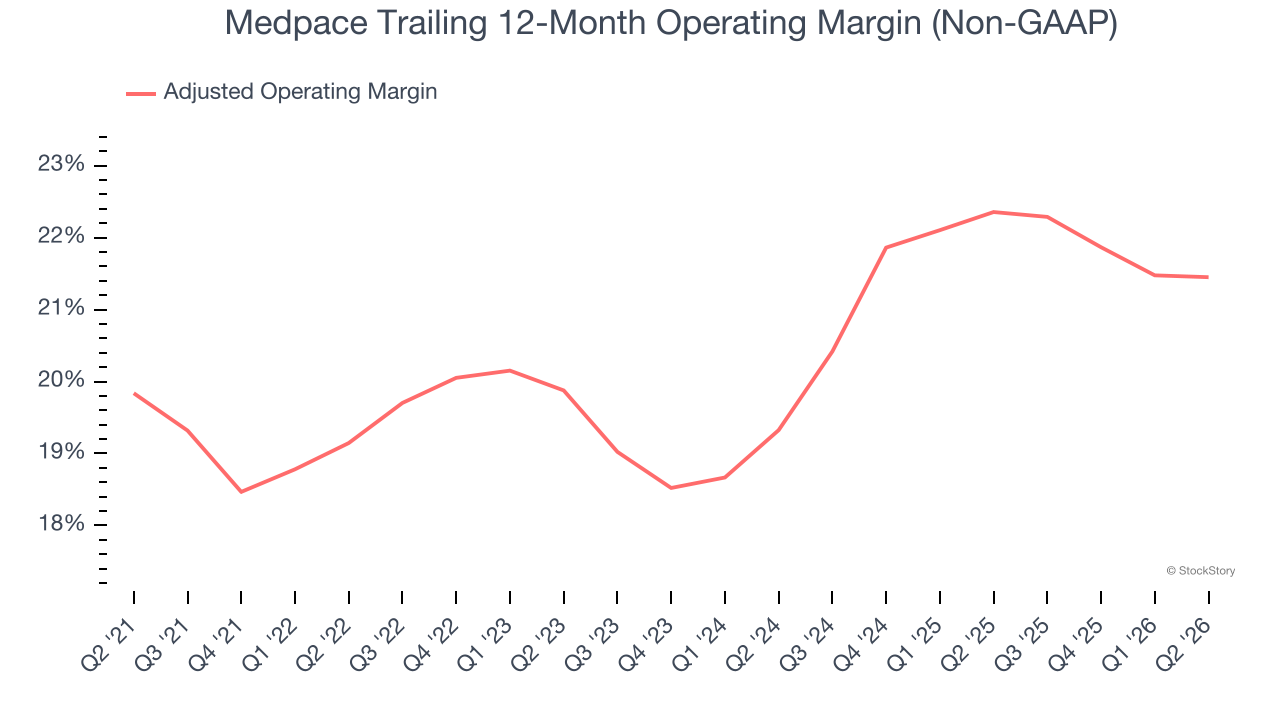 Medpace Trailing 12-Month Operating Margin (Non-GAAP)