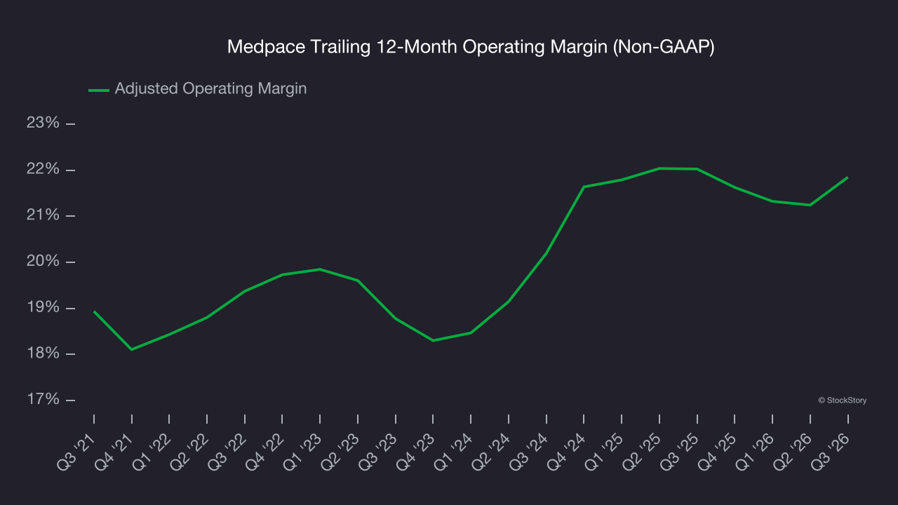 Medpace Trailing 12-Month Operating Margin (Non-GAAP)
