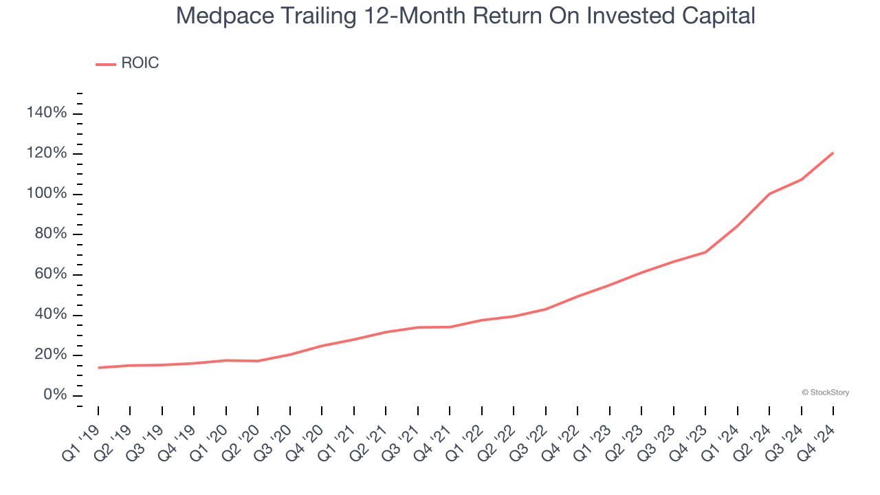 Medpace Trailing 12-Month Return On Invested Capital