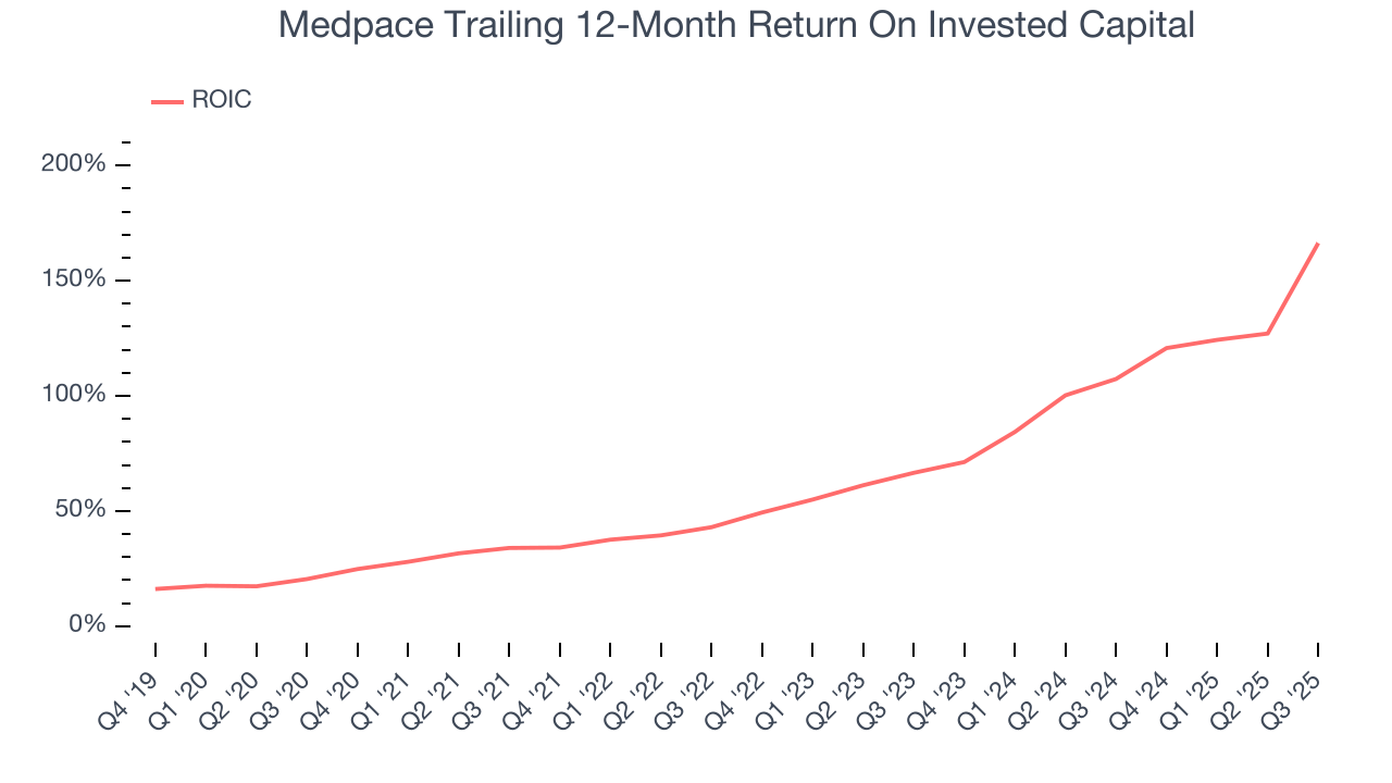Medpace Trailing 12-Month Return On Invested Capital