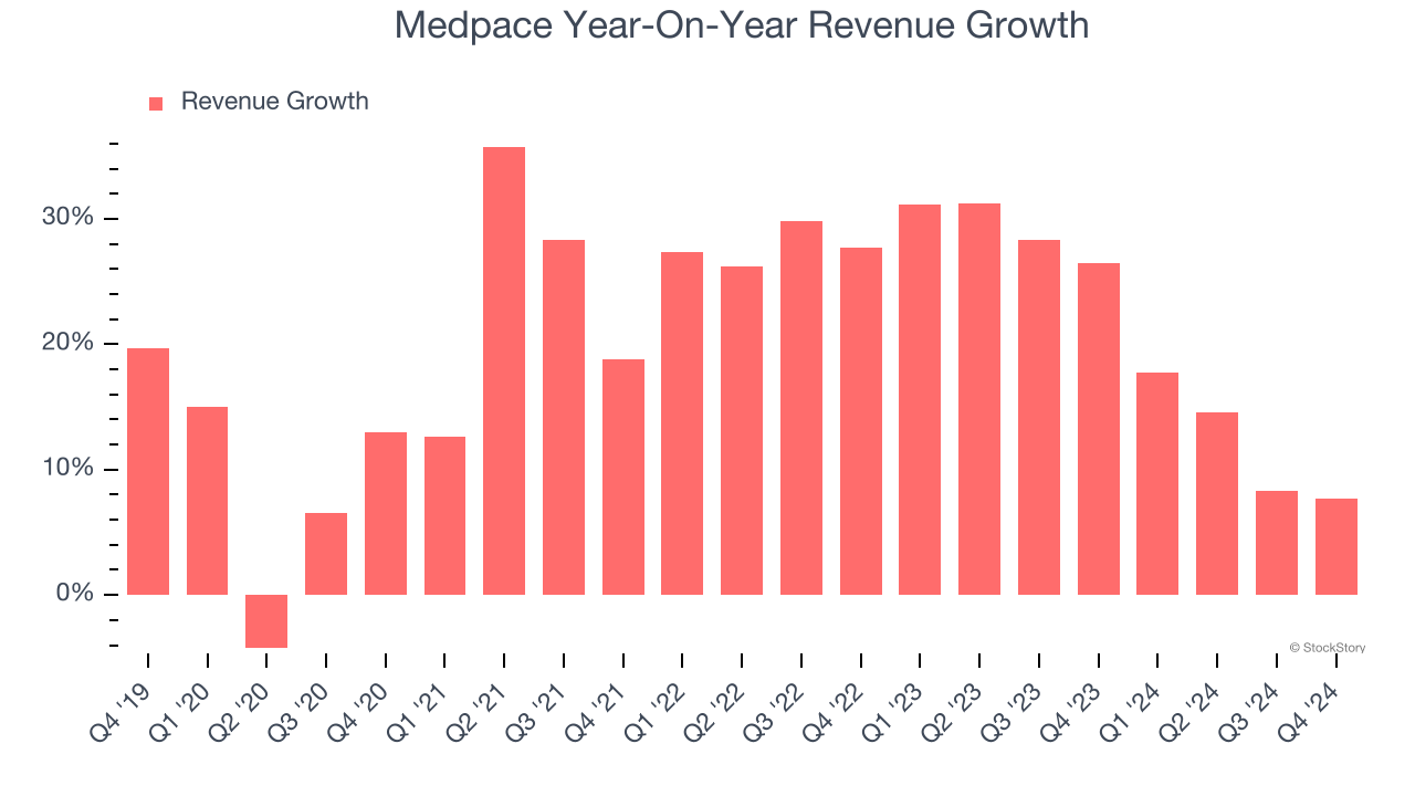 Medpace Year-On-Year Revenue Growth