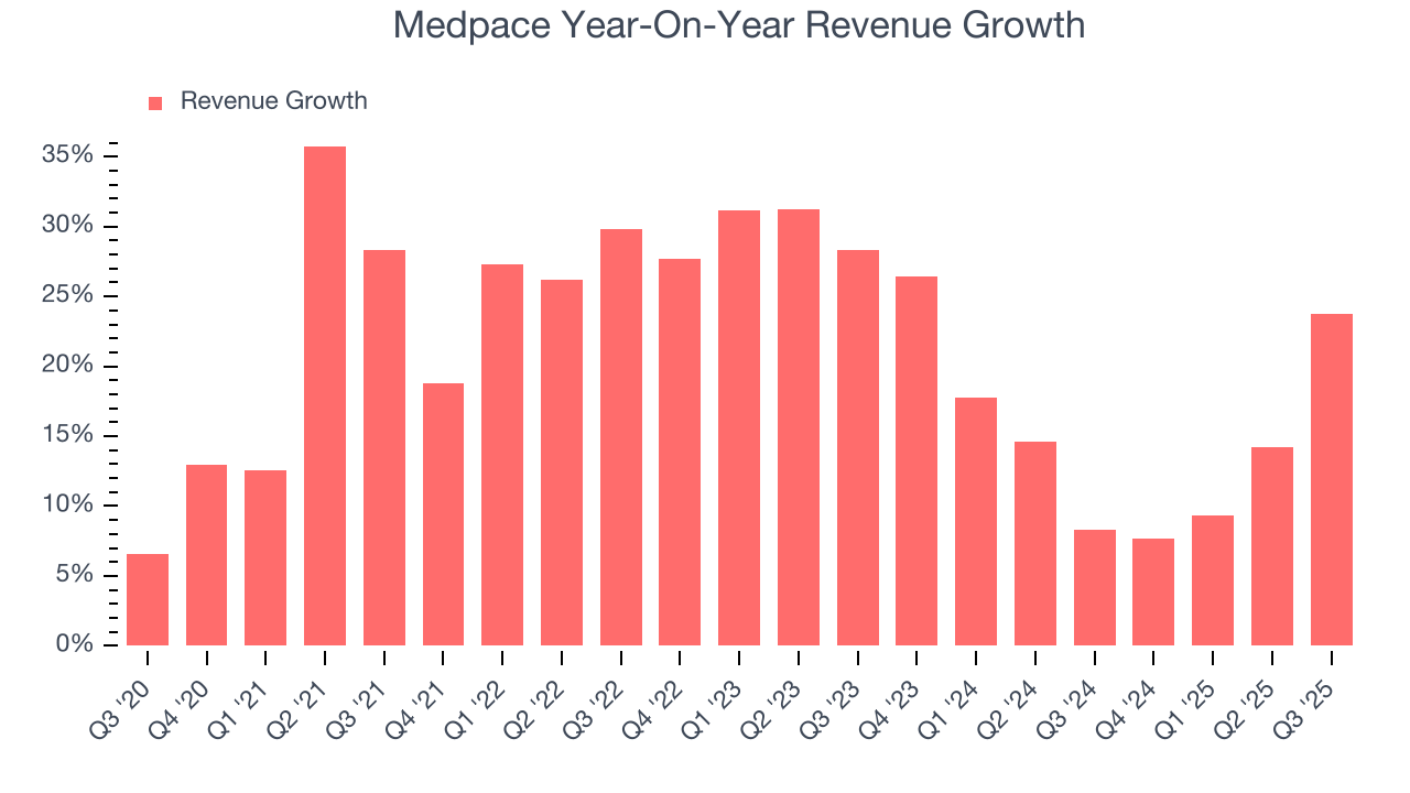 Medpace Year-On-Year Revenue Growth