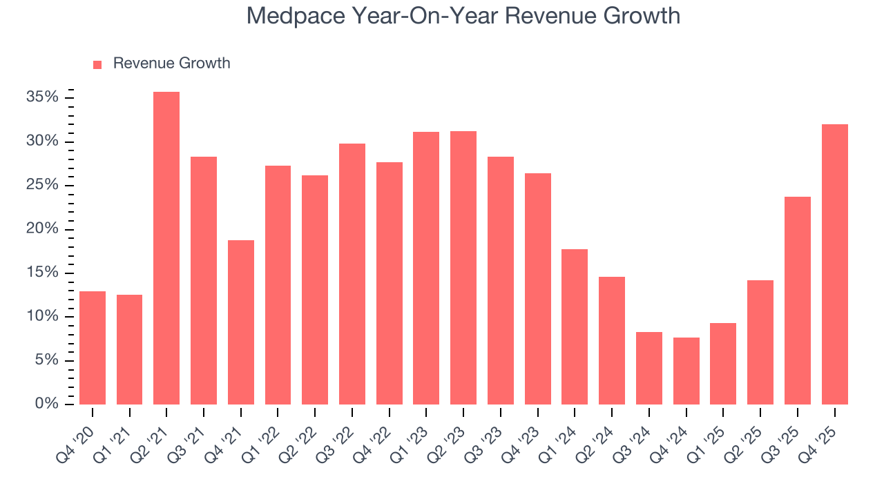 Medpace Year-On-Year Revenue Growth
