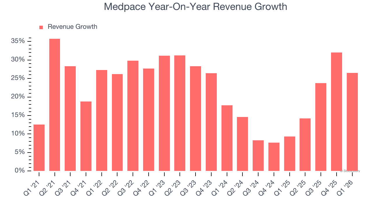 Medpace Year-On-Year Revenue Growth