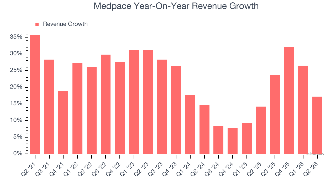 Medpace Year-On-Year Revenue Growth