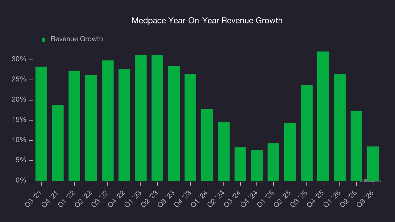 Medpace Year-On-Year Revenue Growth