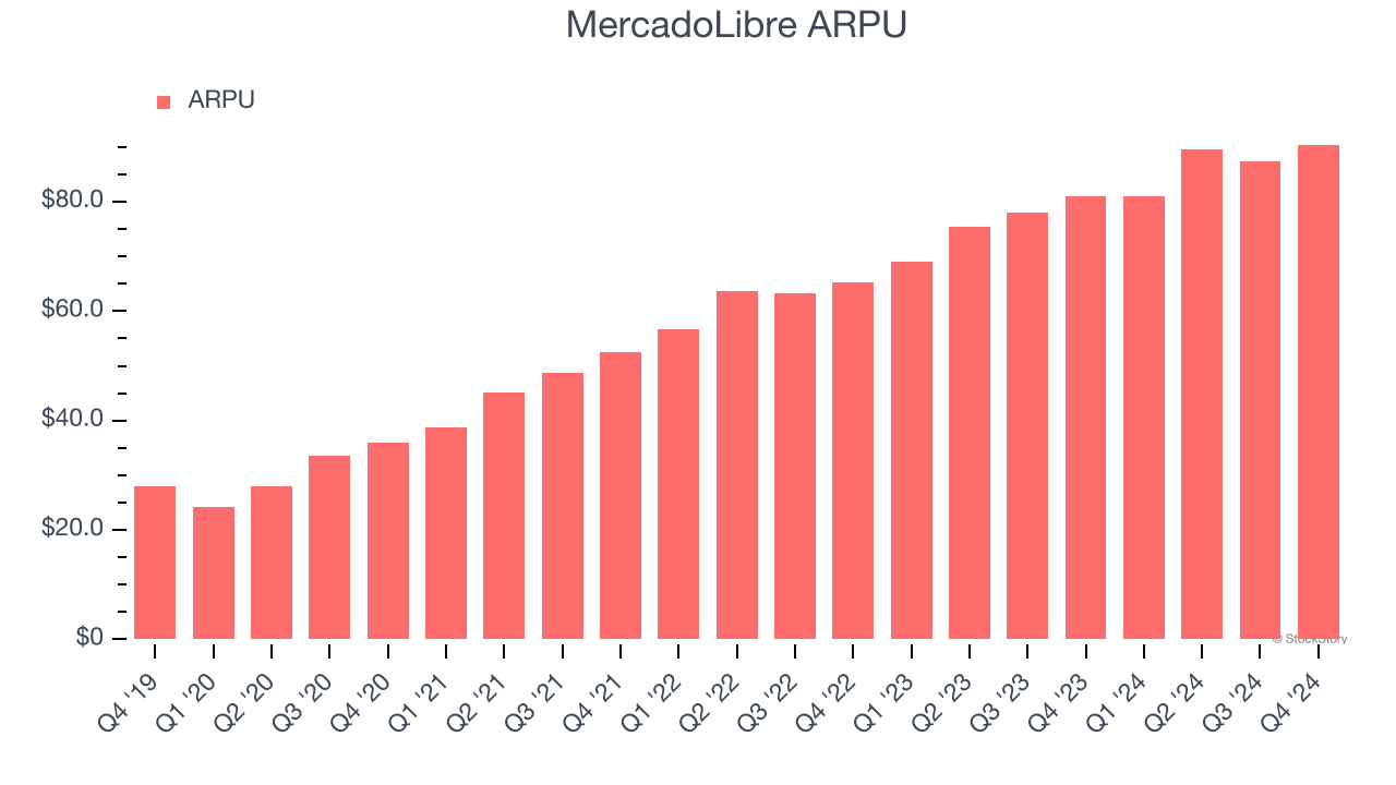 MercadoLibre ARPU