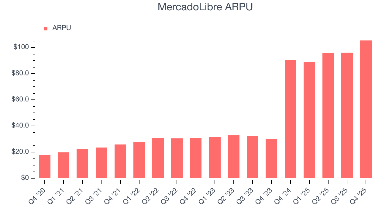 MercadoLibre ARPU
