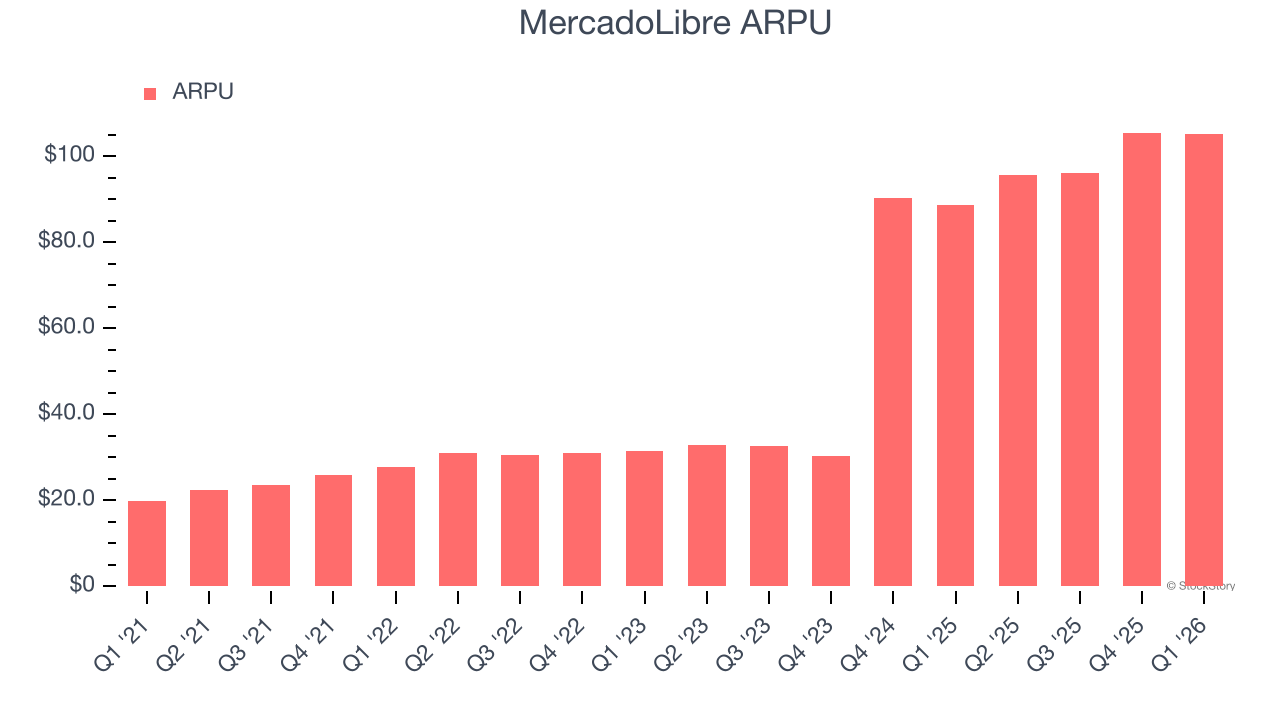 MercadoLibre ARPU