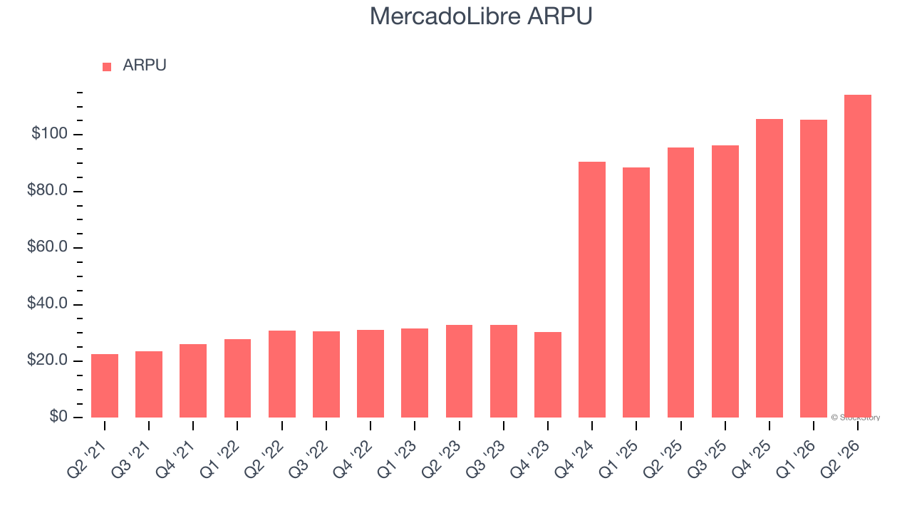 MercadoLibre ARPU