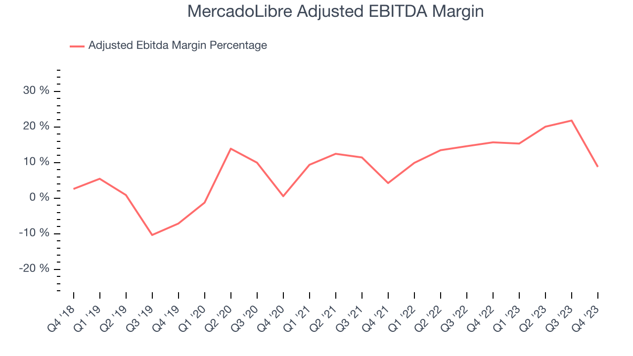 MercadoLibre Adjusted EBITDA Margin
