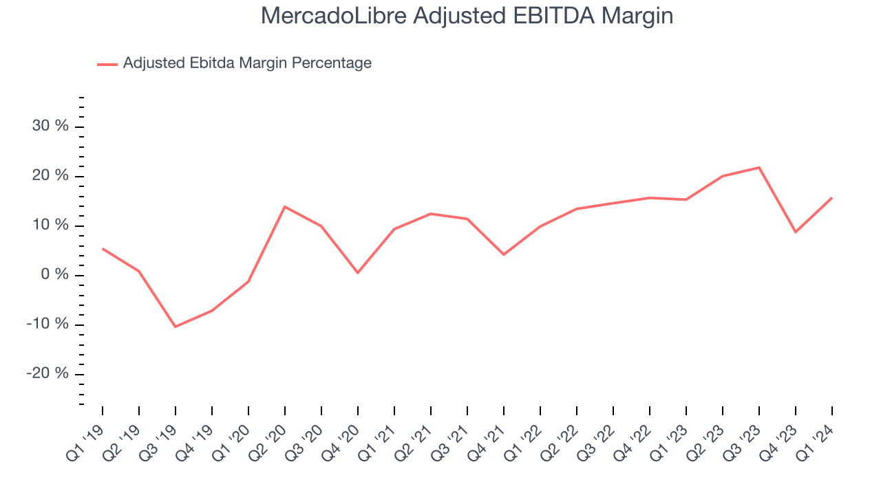 MercadoLibre Adjusted EBITDA Margin