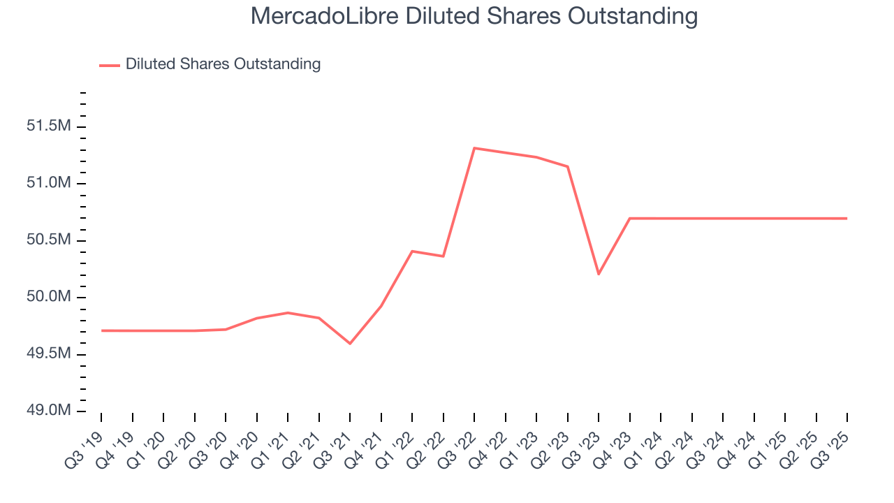 MercadoLibre Diluted Shares Outstanding