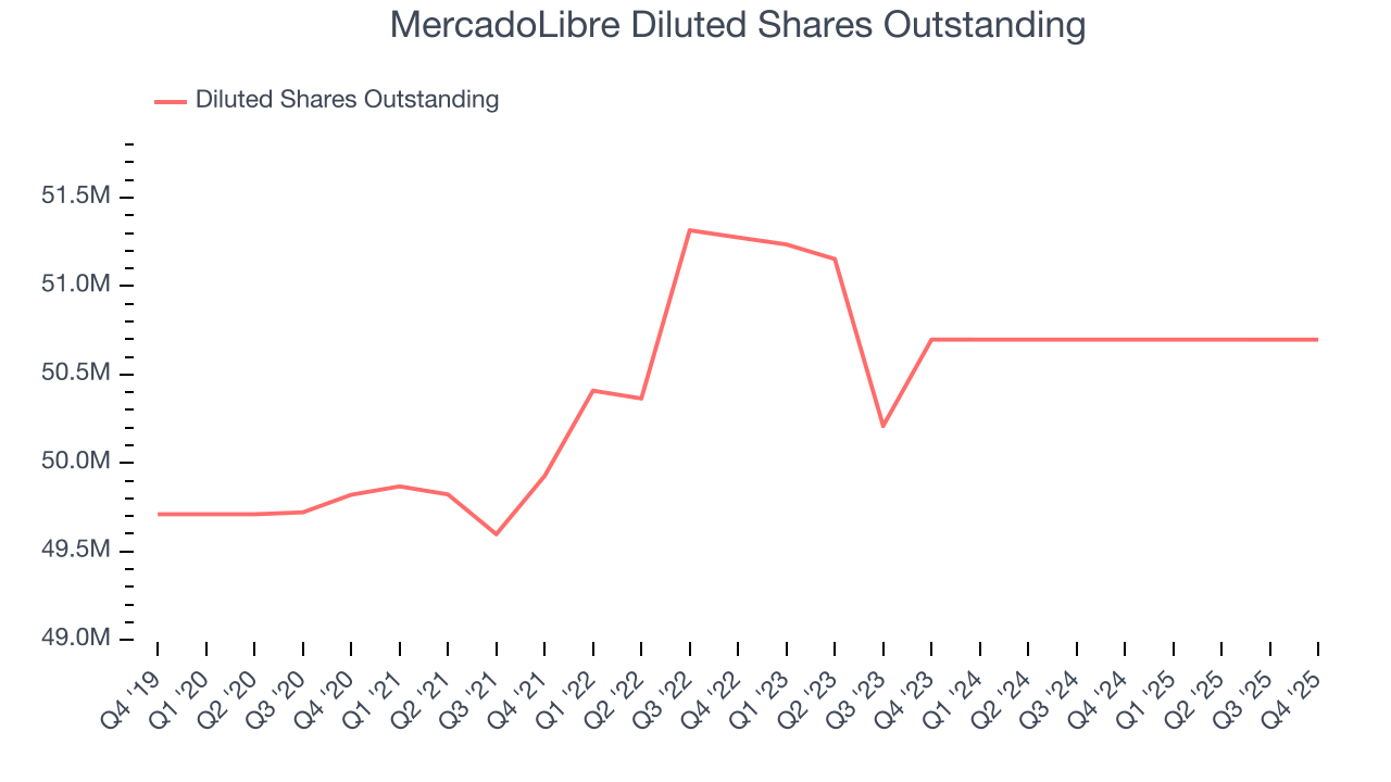 MercadoLibre Diluted Shares Outstanding
