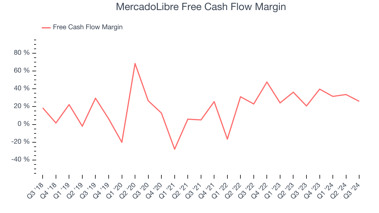 MercadoLibre Free Cash Flow Margin