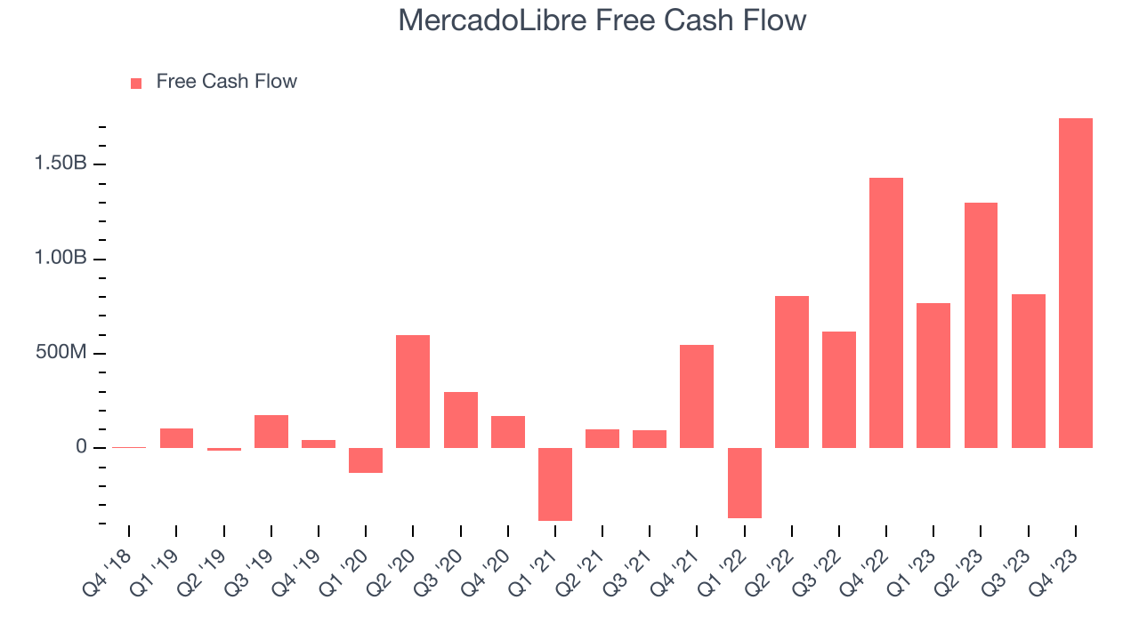 MercadoLibre Free Cash Flow