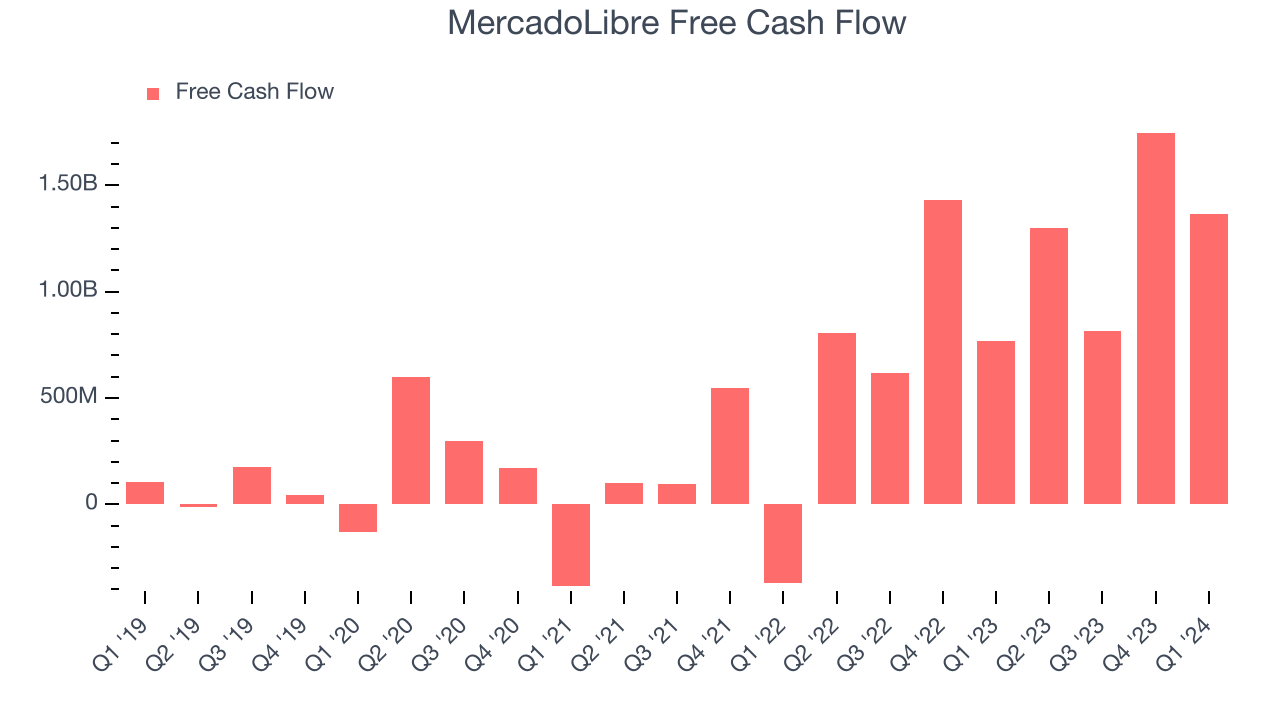 MercadoLibre Free Cash Flow