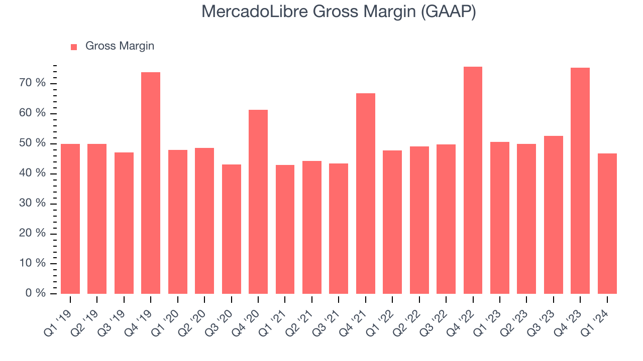 MercadoLibre Gross Margin (GAAP)