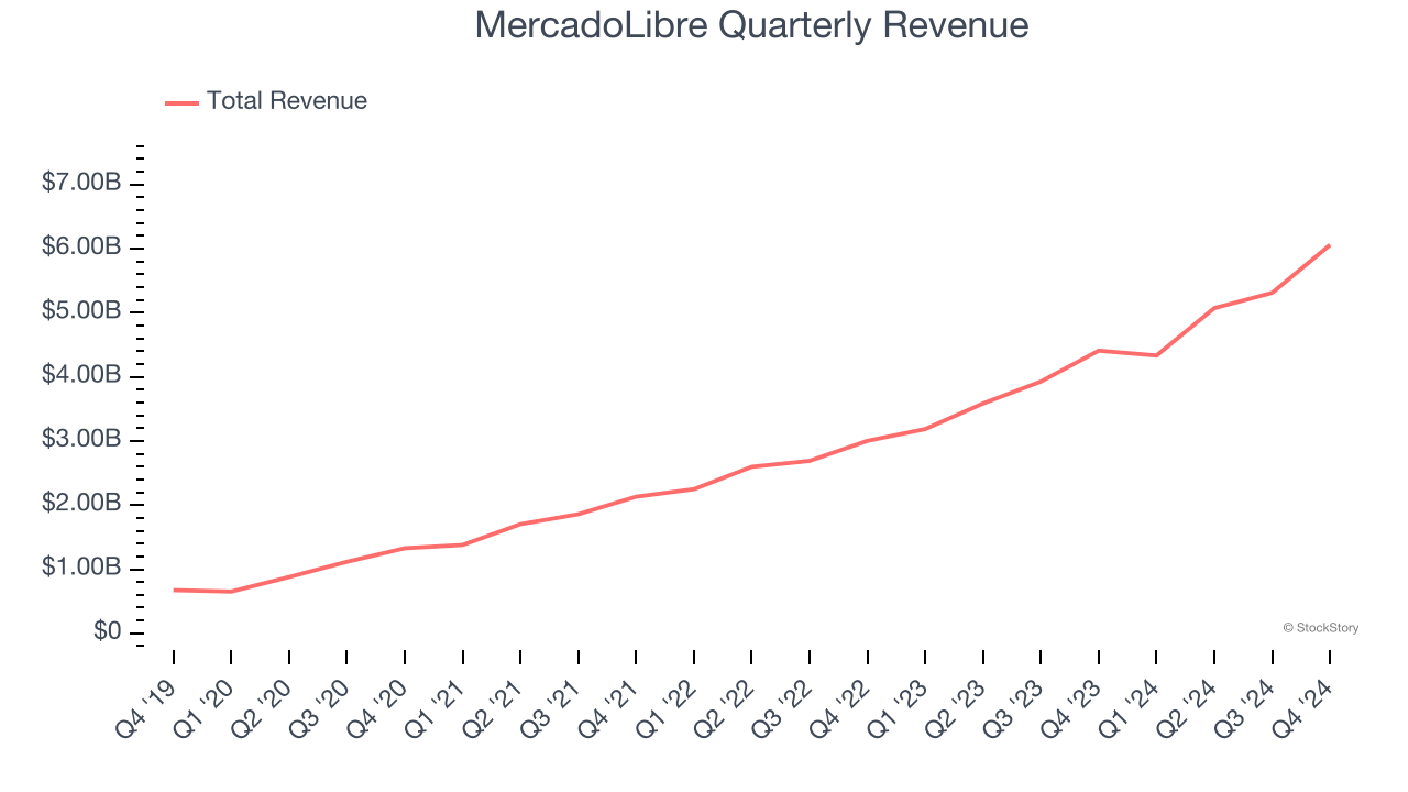 MercadoLibre Quarterly Revenue