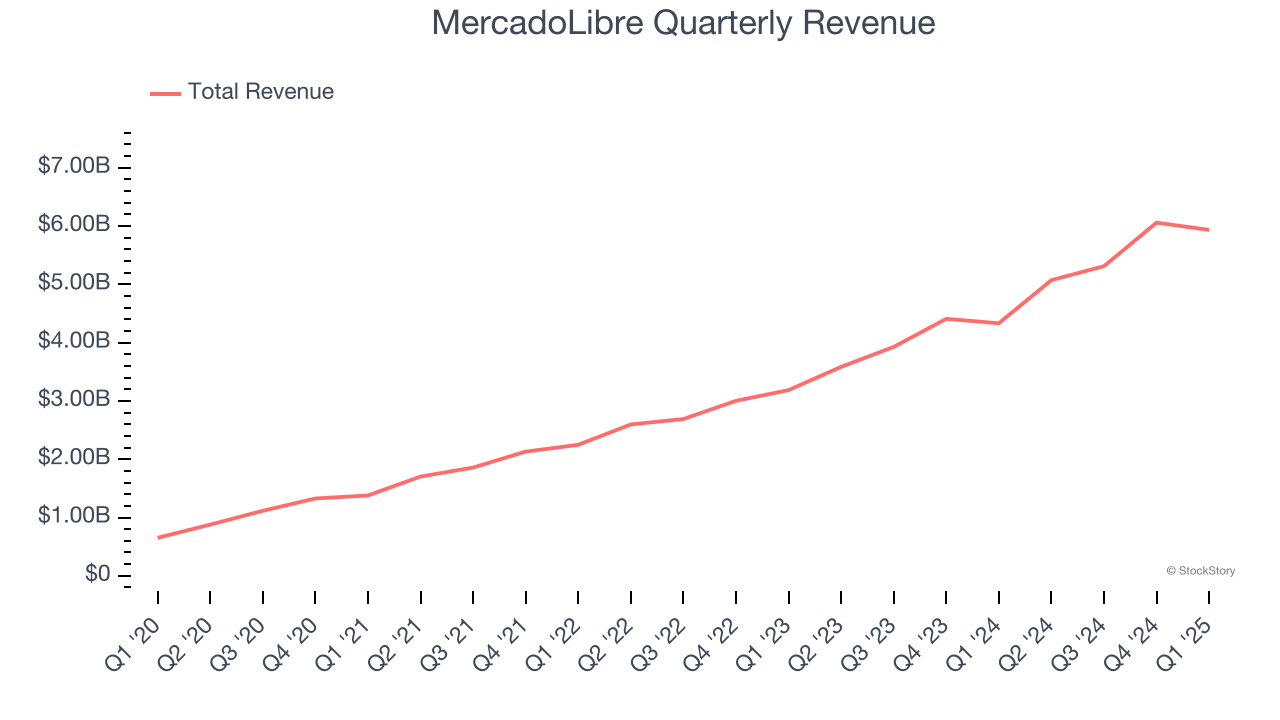 MercadoLibre Quarterly Revenue