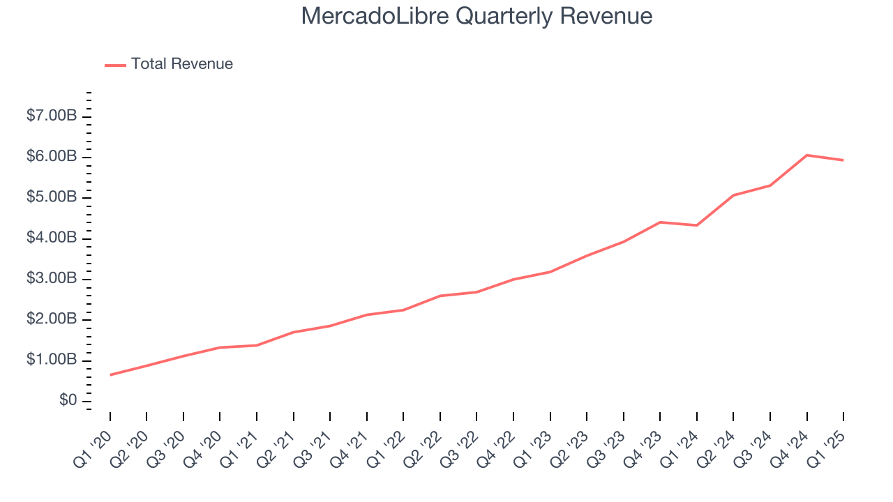 MercadoLibre Quarterly Revenue