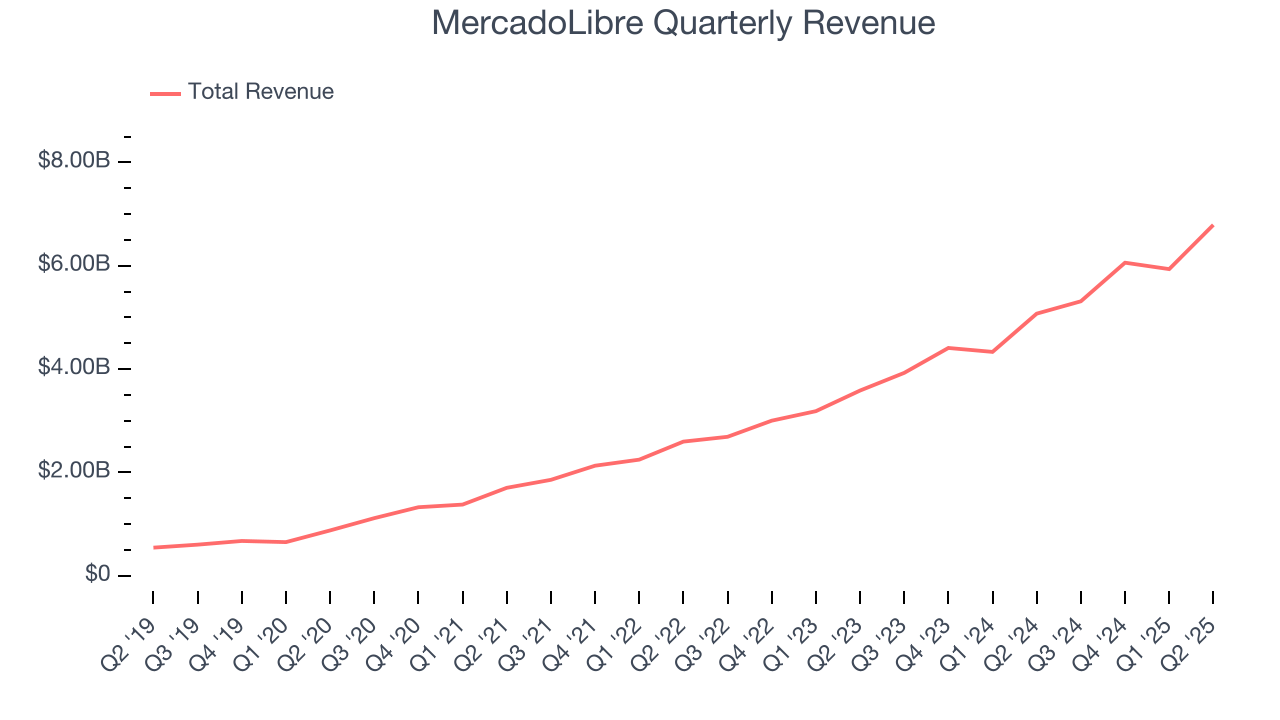 MercadoLibre Quarterly Revenue