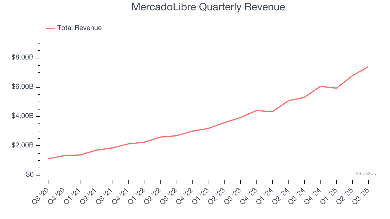 MercadoLibre Quarterly Revenue