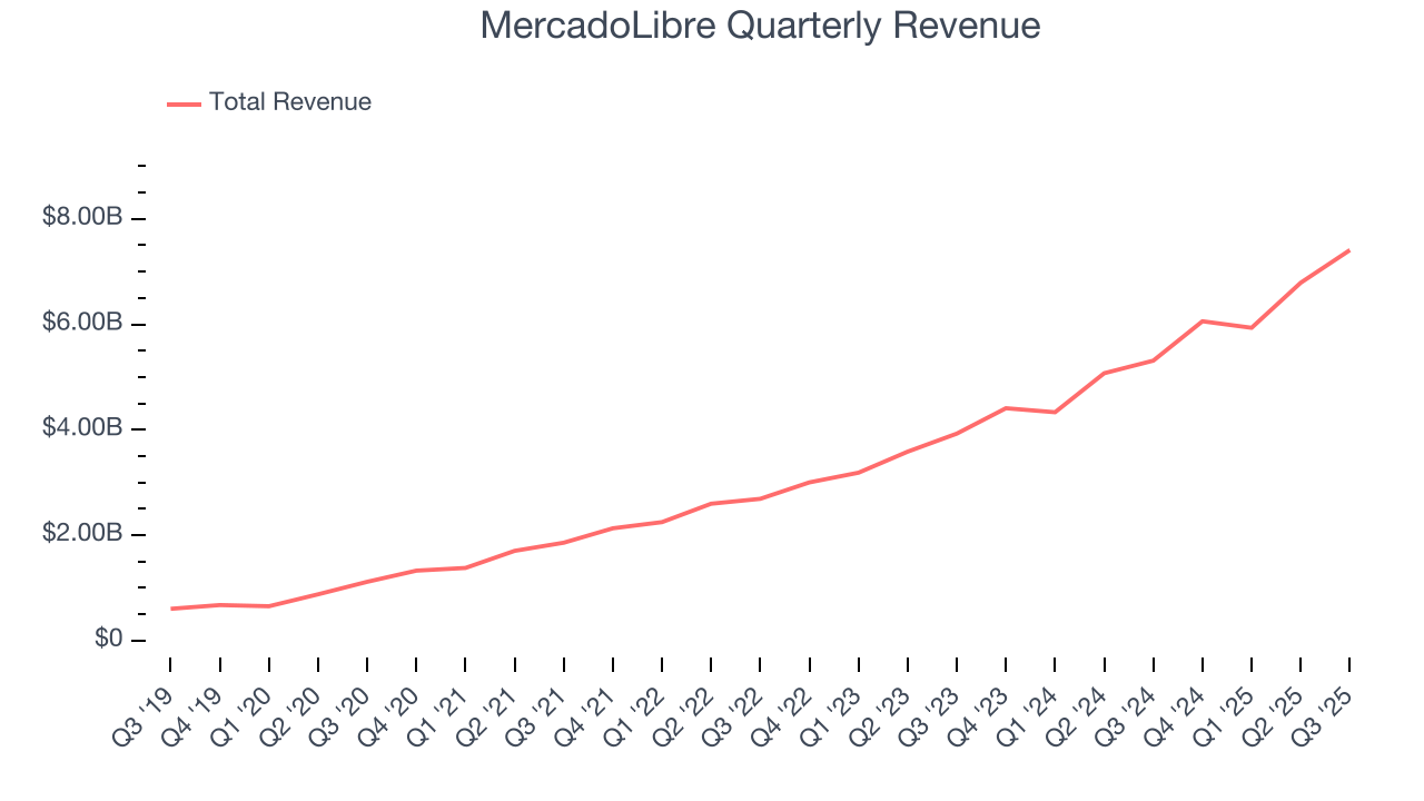 MercadoLibre Quarterly Revenue