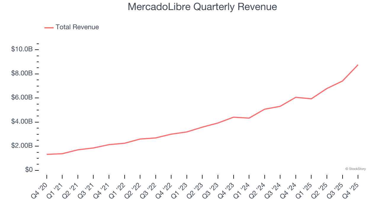 MercadoLibre Quarterly Revenue