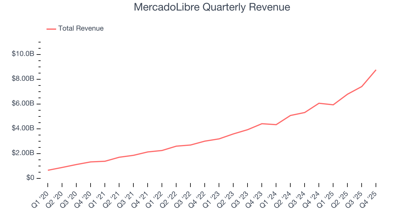 MercadoLibre Quarterly Revenue