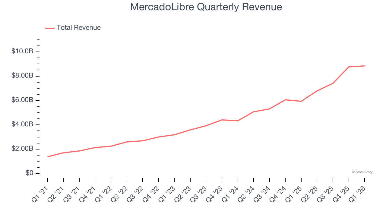 MercadoLibre Quarterly Revenue