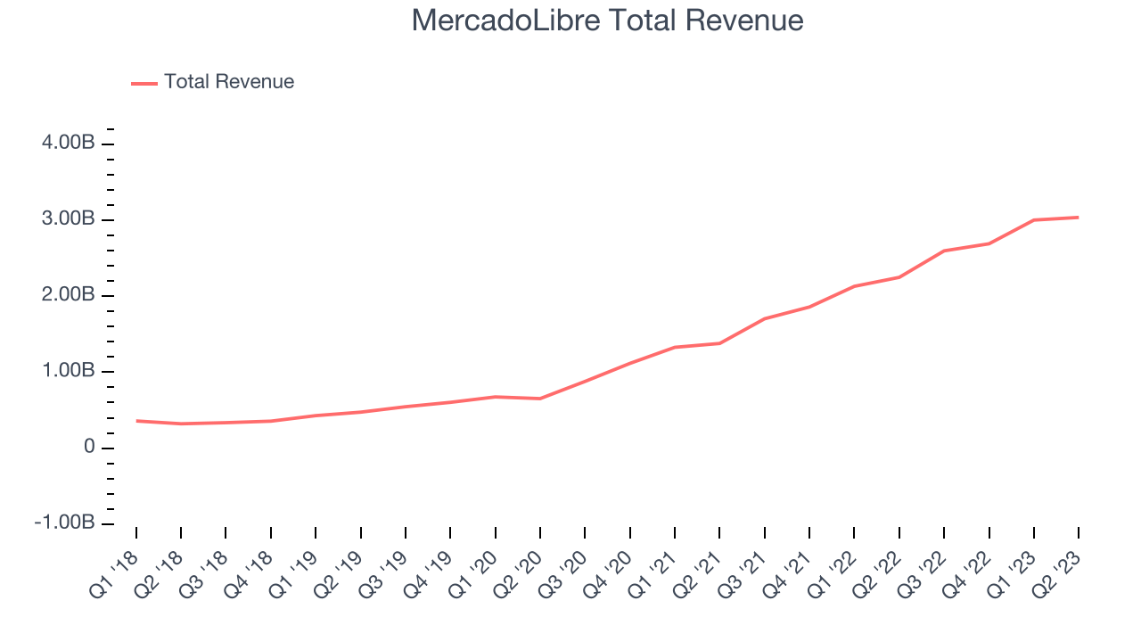 MercadoLibre Total Revenue