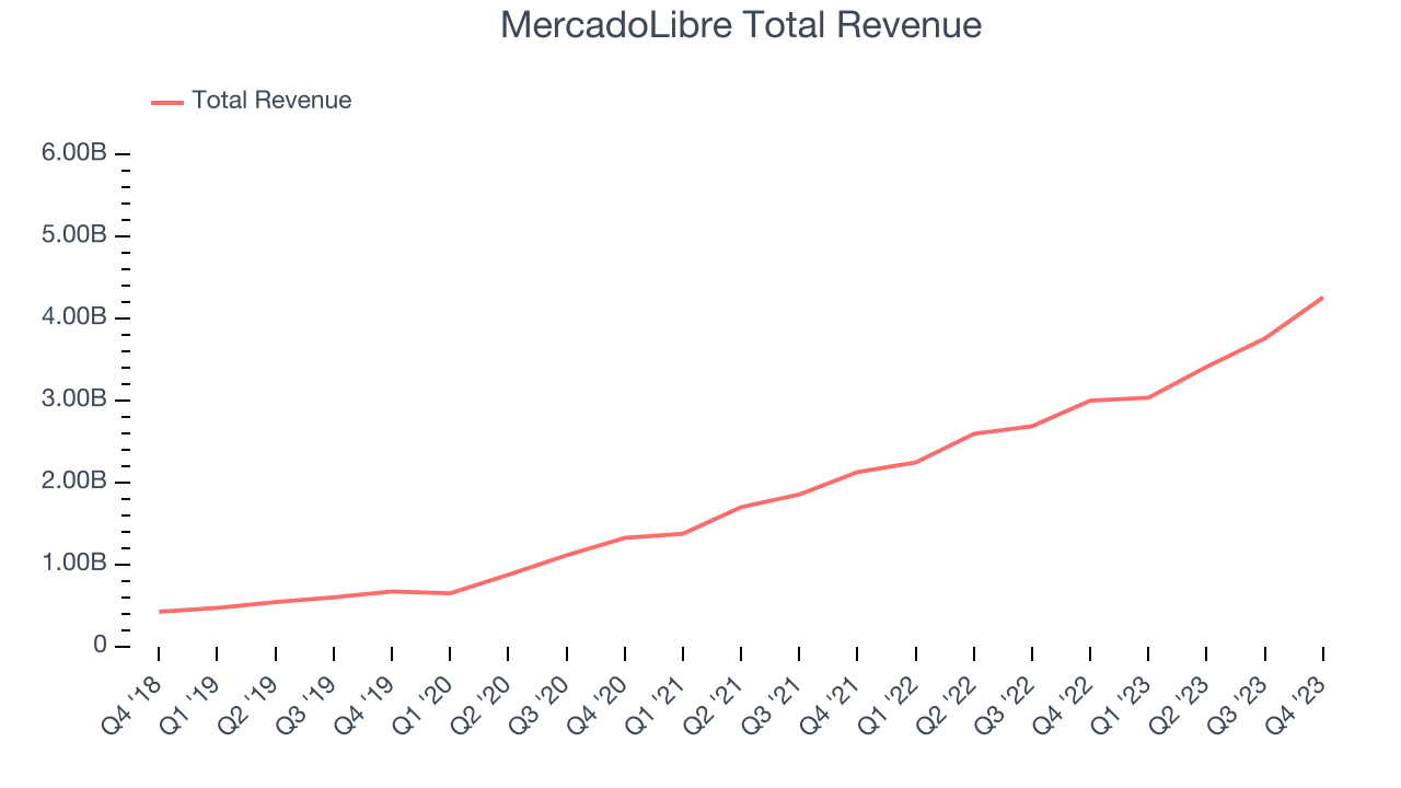 MercadoLibre Total Revenue