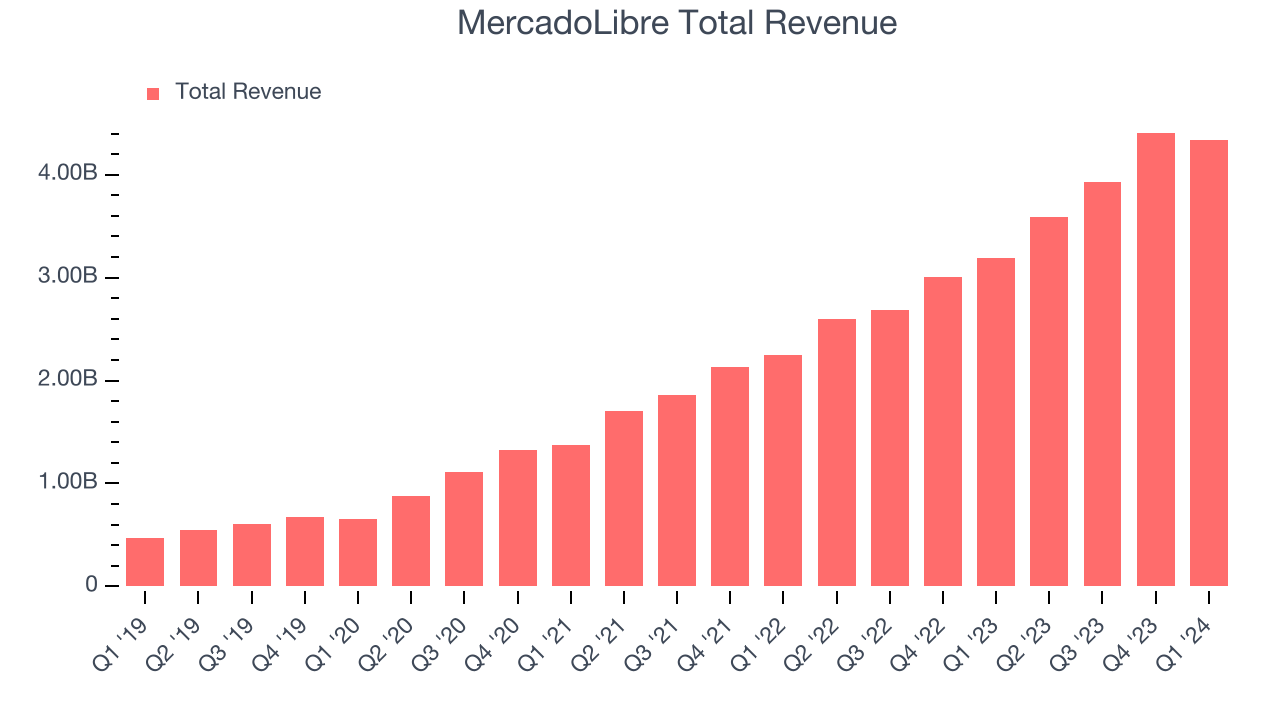 MercadoLibre Total Revenue