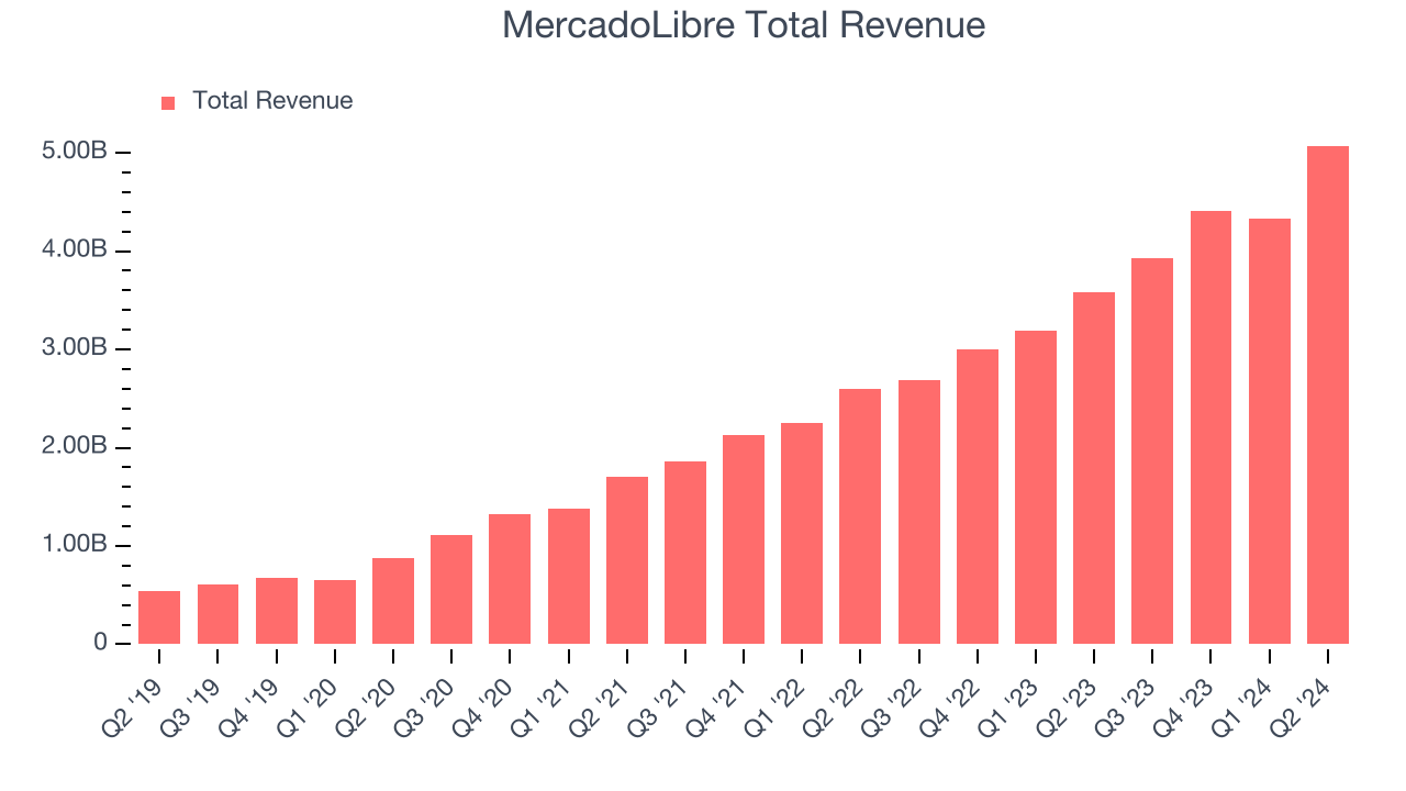 MercadoLibre Total Revenue