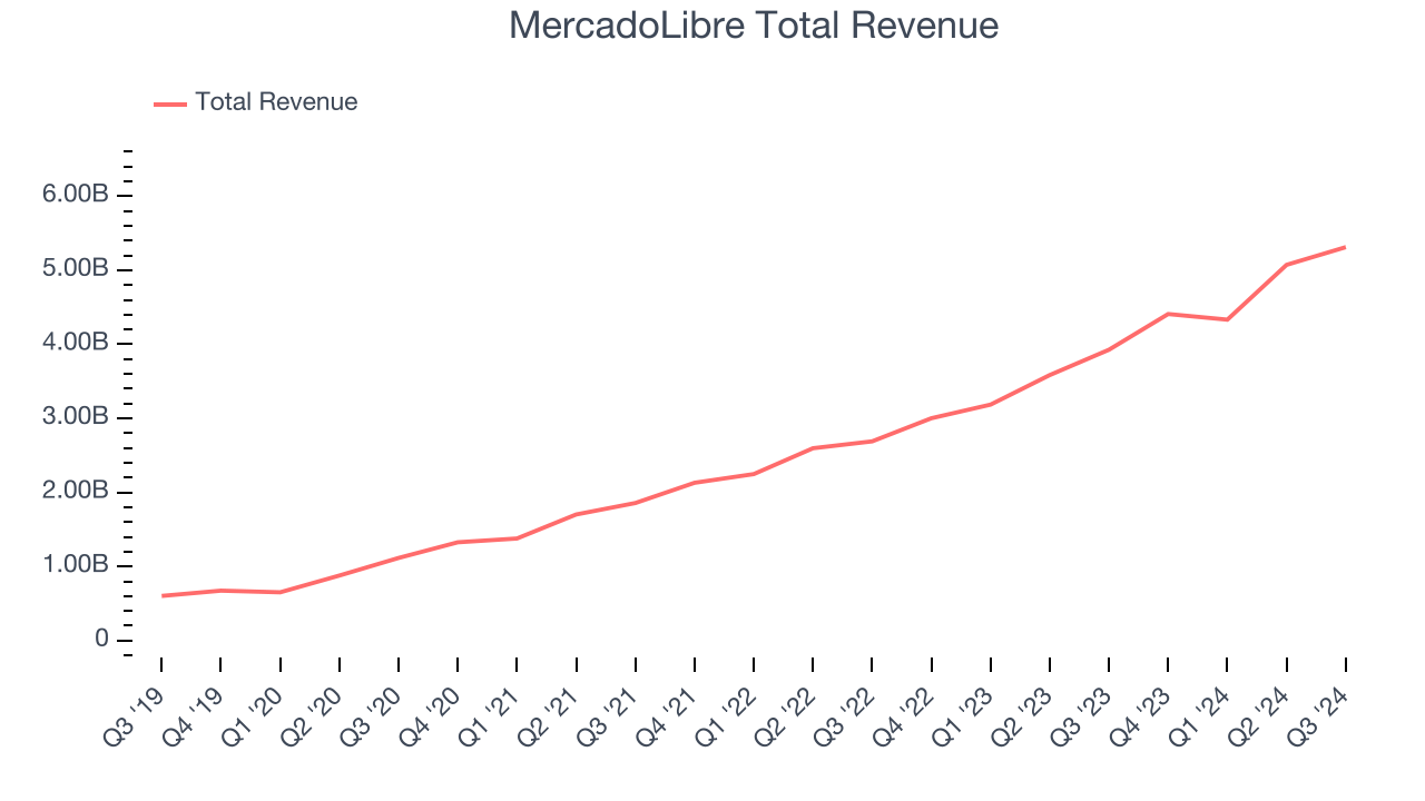 MercadoLibre Total Revenue