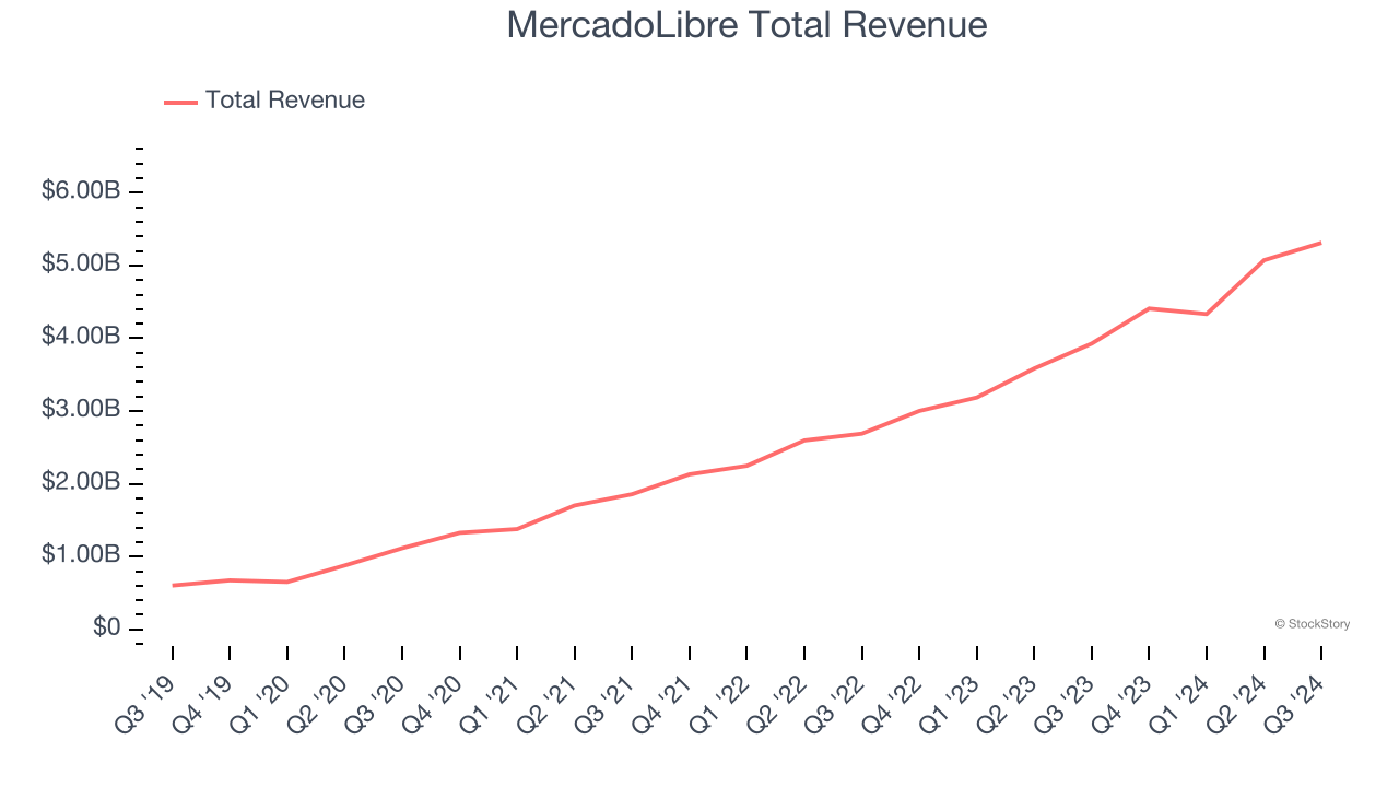 MercadoLibre Total Revenue