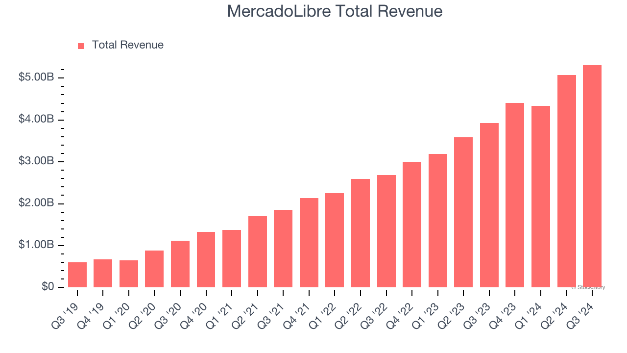 MercadoLibre Total Revenue