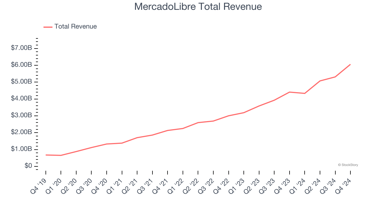 MercadoLibre Total Revenue