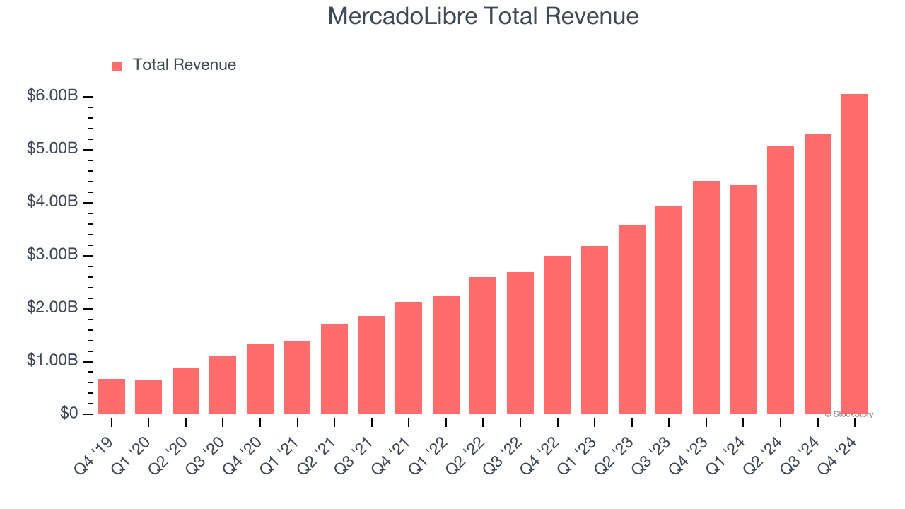MercadoLibre Total Revenue