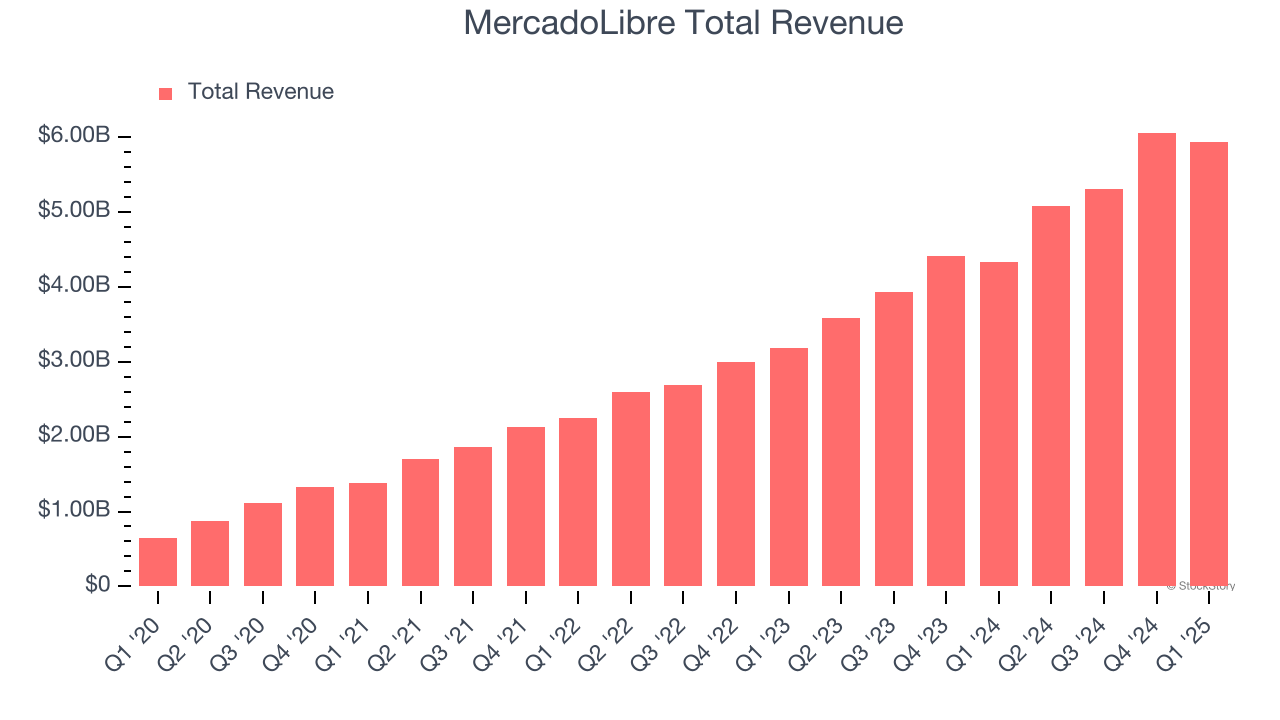 MercadoLibre Total Revenue