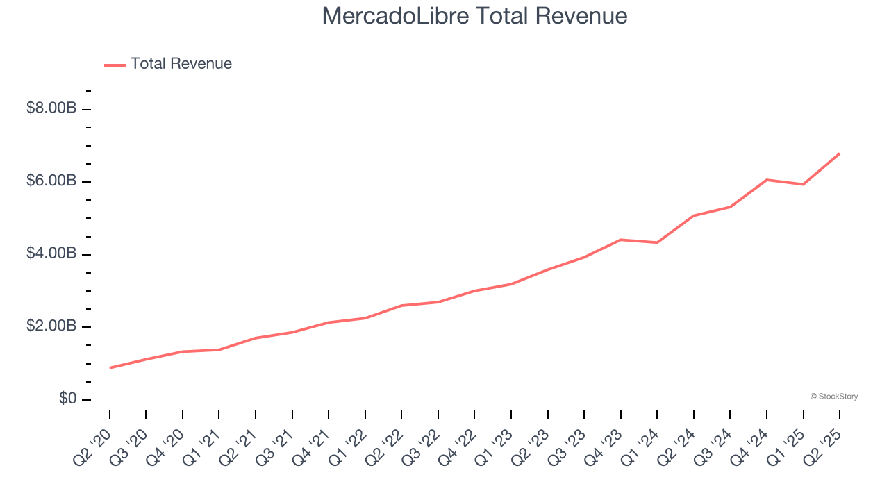 MercadoLibre Total Revenue
