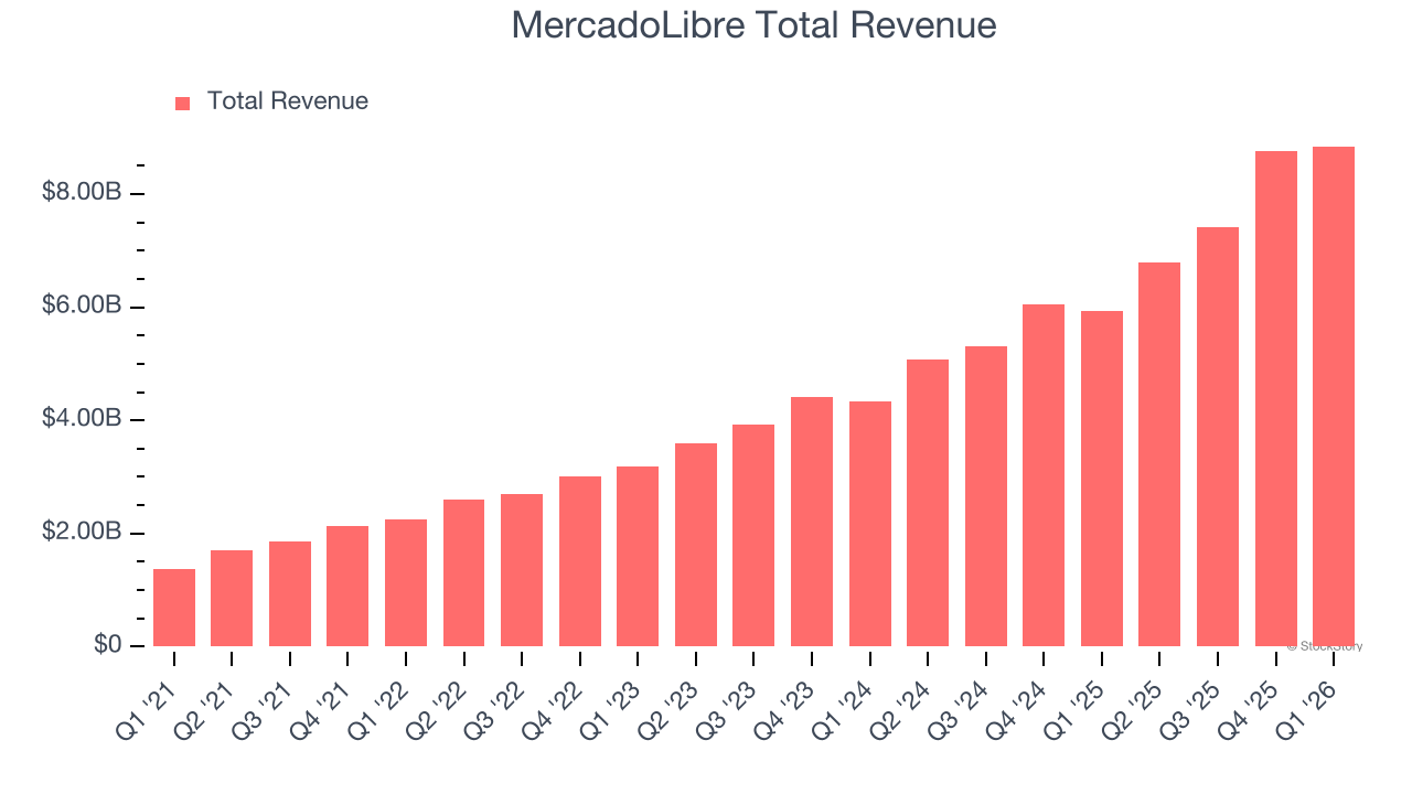 MercadoLibre Total Revenue