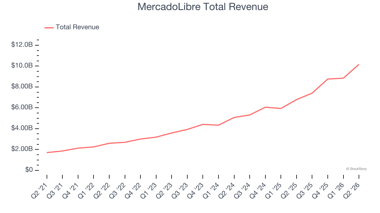 MercadoLibre Total Revenue