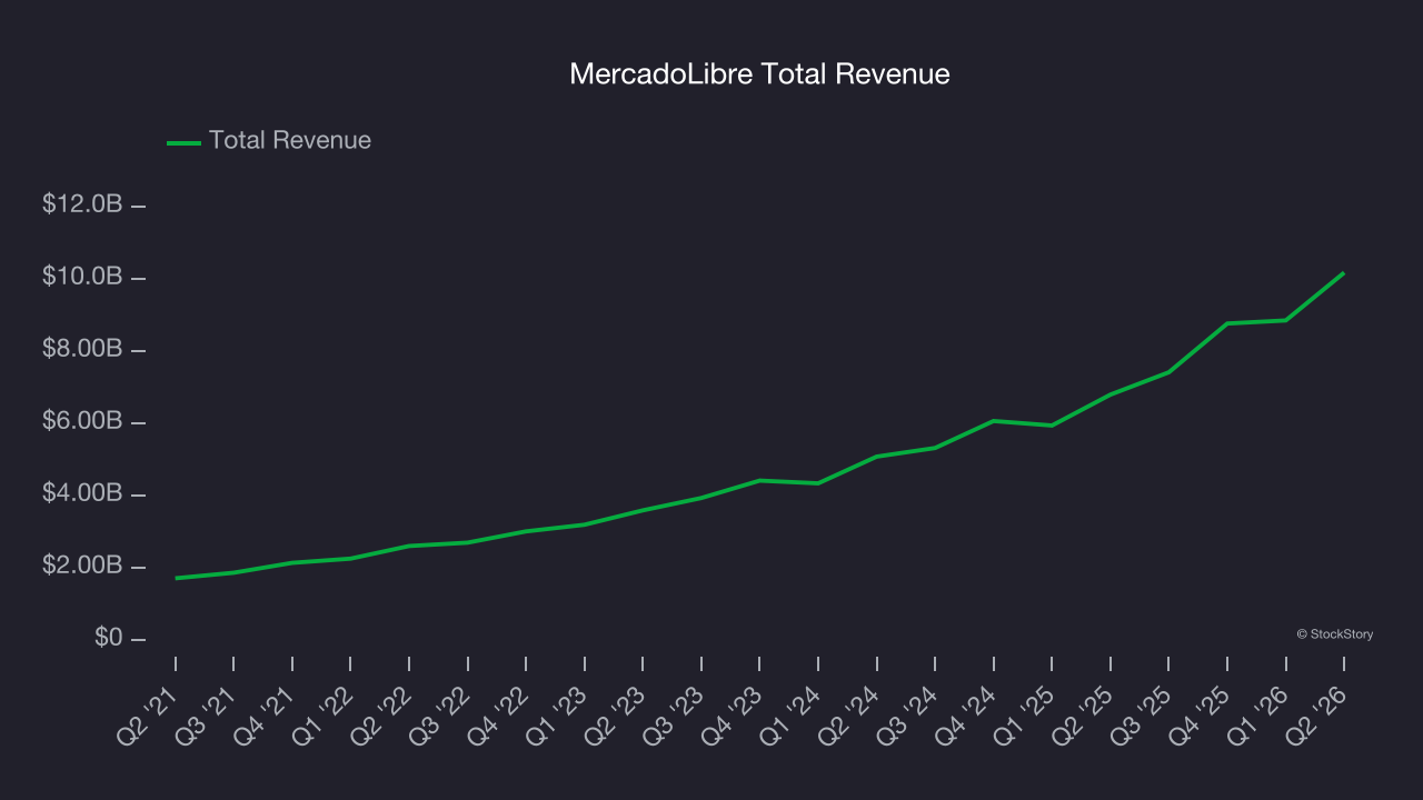 MercadoLibre Total Revenue